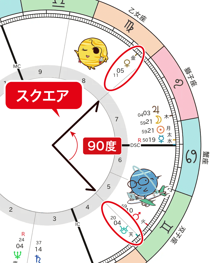 金星と天王星のスクエア