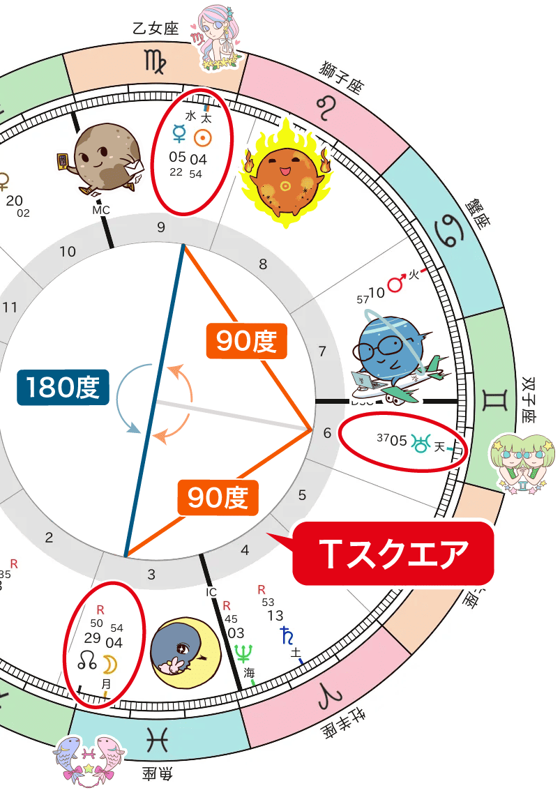 太陽・水星と月・ドラゴンヘッドと天王星のTスクエア