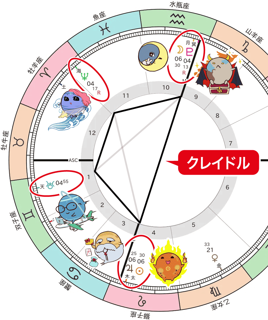 太陽・木星、月・冥王星、天王星、海王星のクレイドル