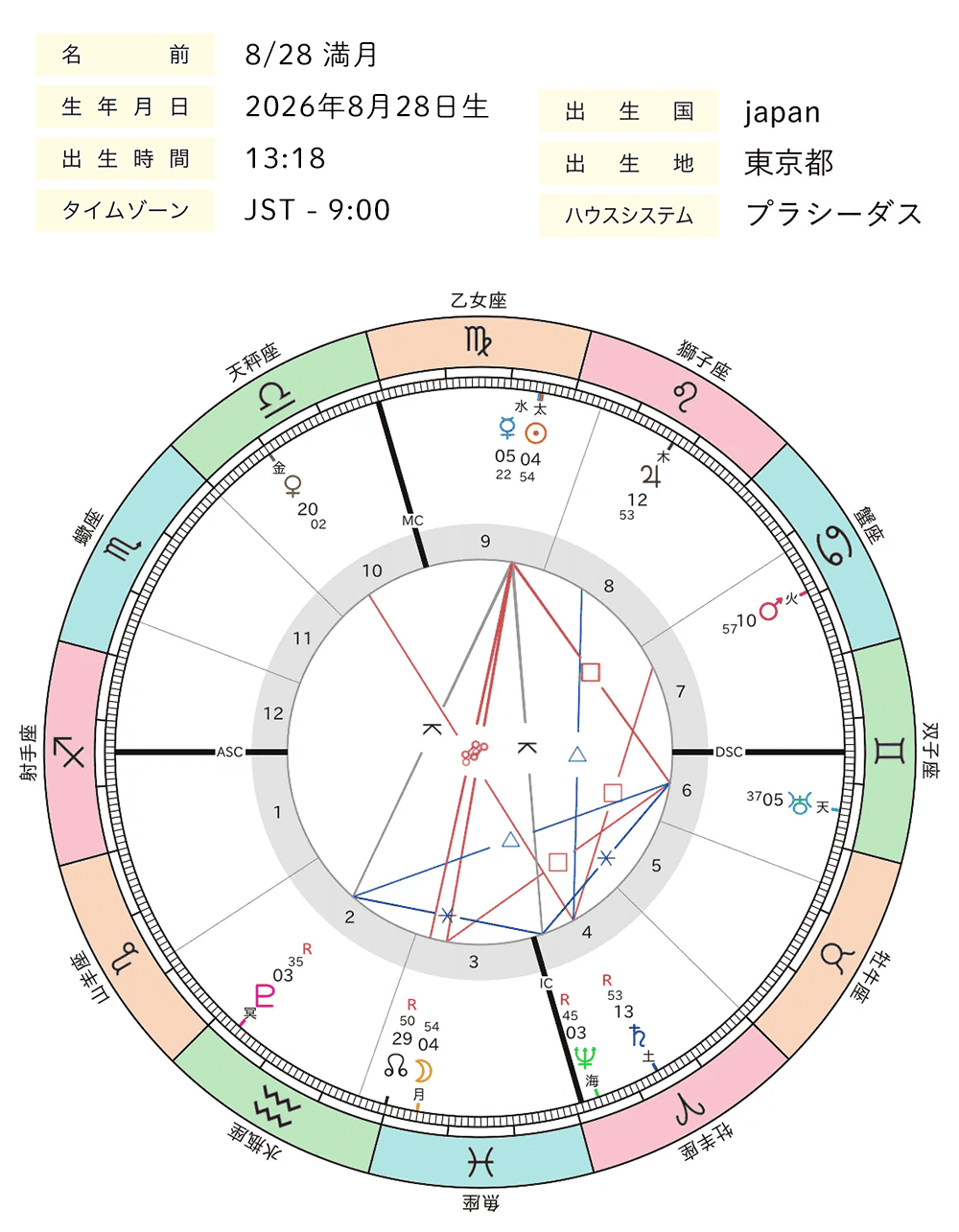 2026年8月_満月_ホロスコープ全体図