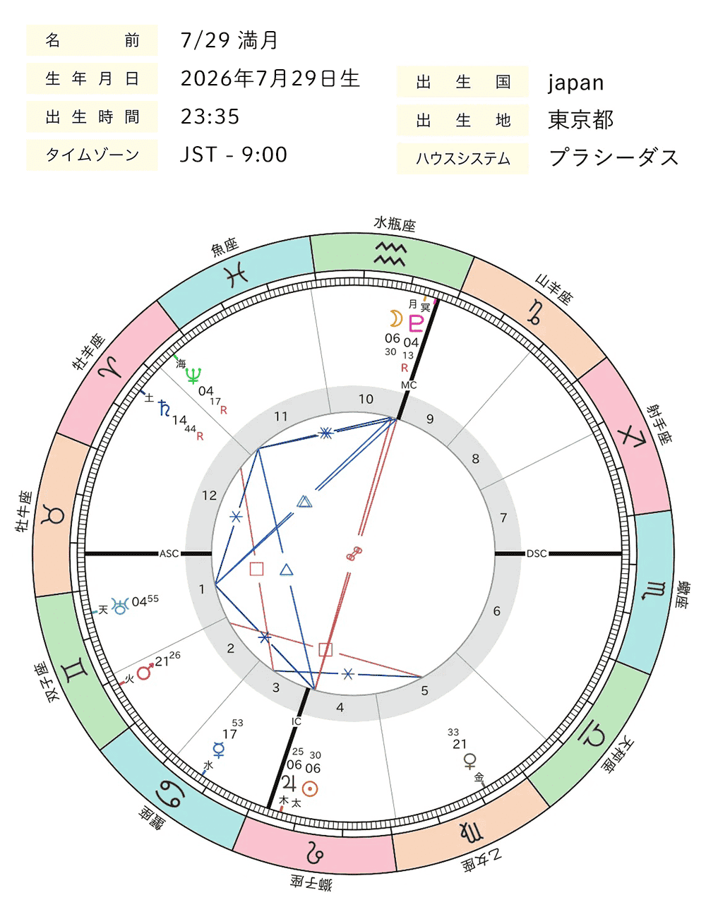 2026年7月_満月_ホロスコープ全体図