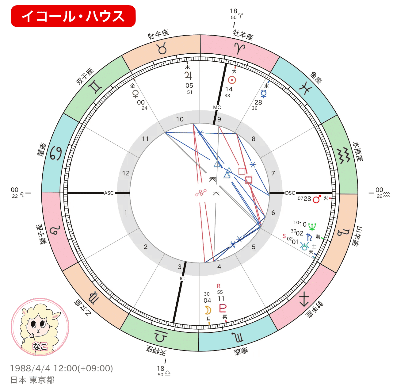 なこちゃんのホロスコープ・イコール・ハウス
