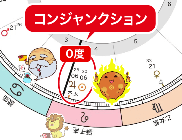 木星と太陽のコンジャンクション