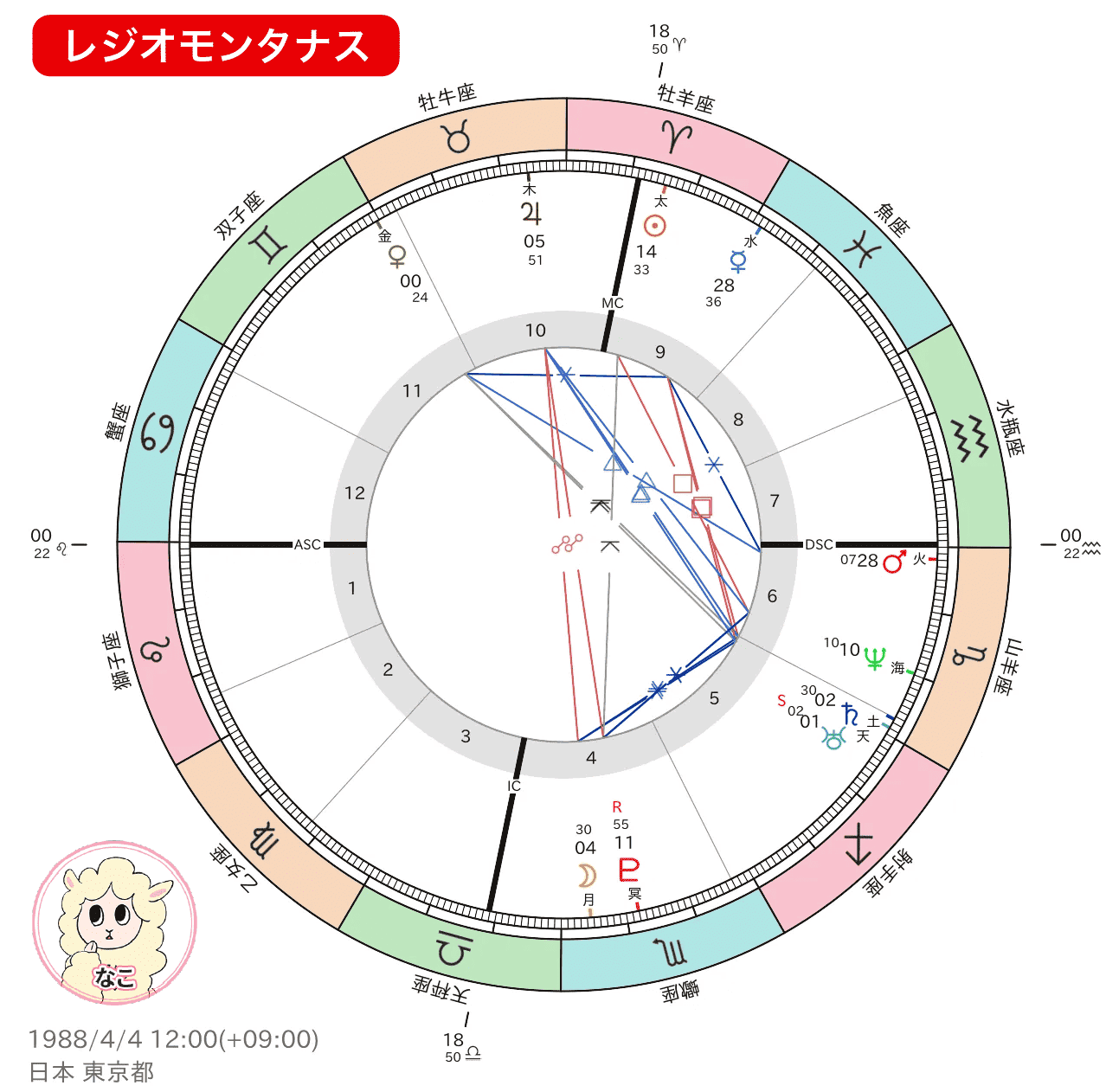 なこちゃんのホロスコープ・レジオモンタナス