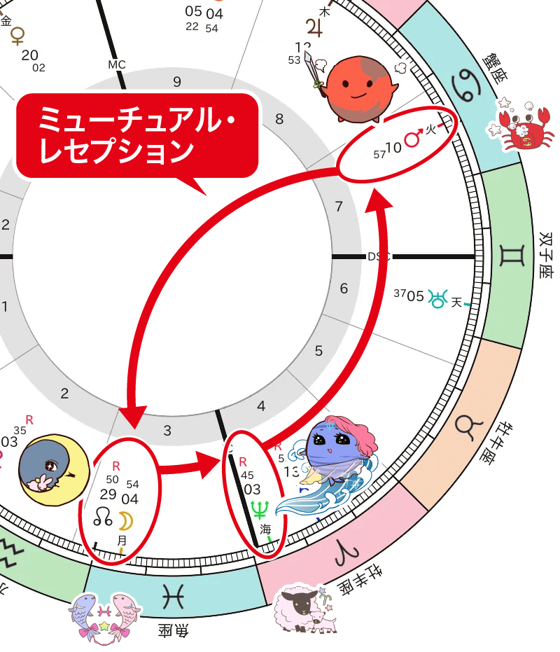 月・海王星・火星のミューチュアルレセプション