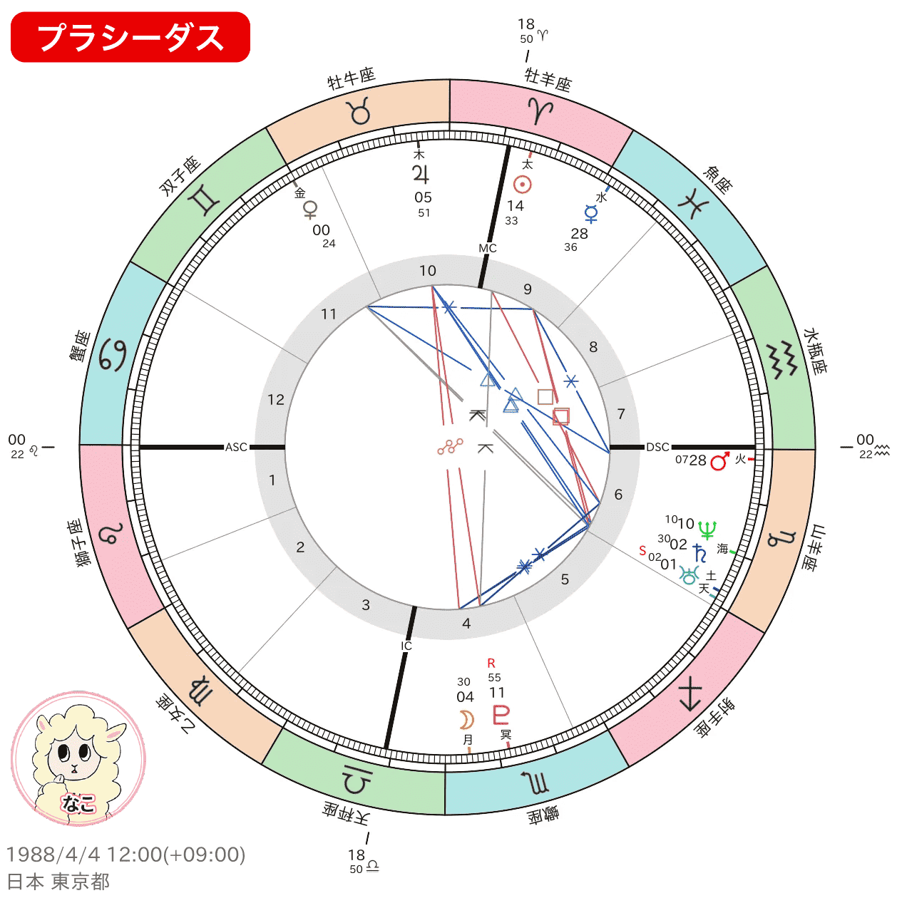 なこちゃんプラシーダスホロスコープ