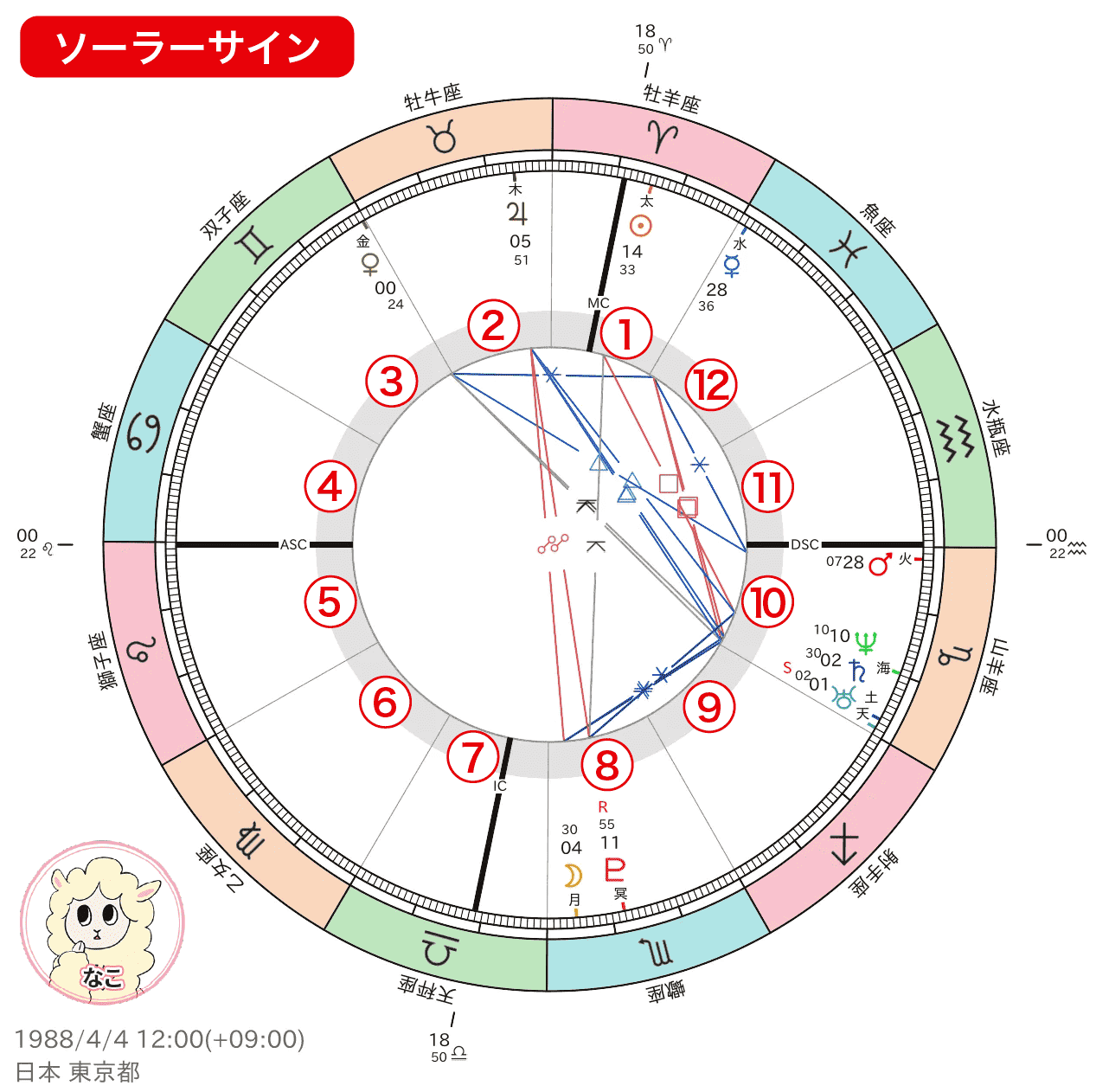なこちゃんソーラーサインホロスコープ