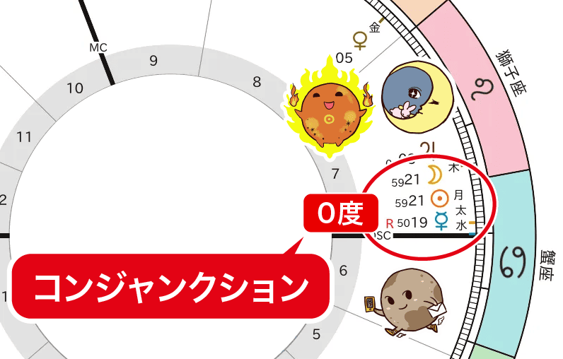 新月と水星のコンジャンクション