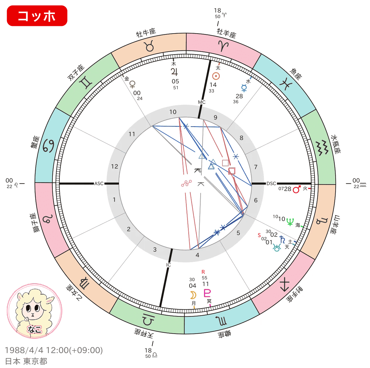 なこちゃんコッホホロスコープ