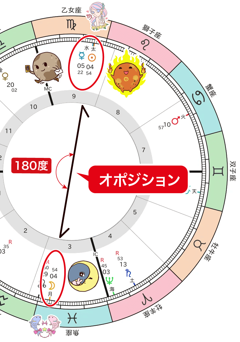 満月・水星と太陽のオポジション