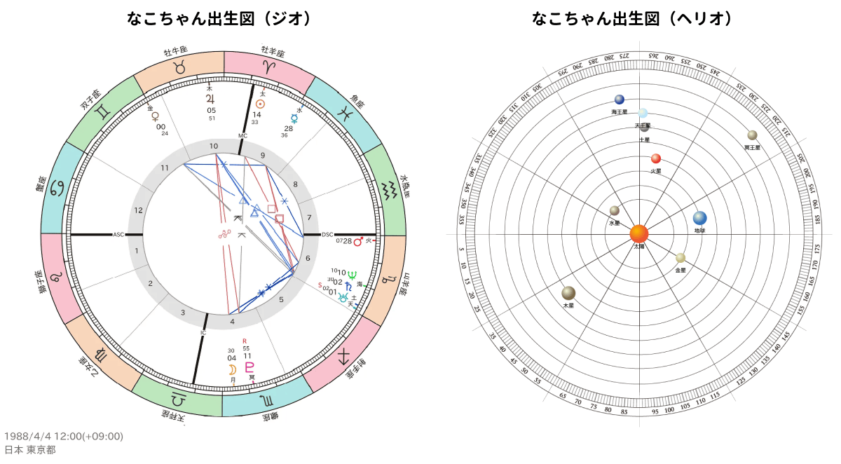 なこちゃんのジオとヘリオの出生図