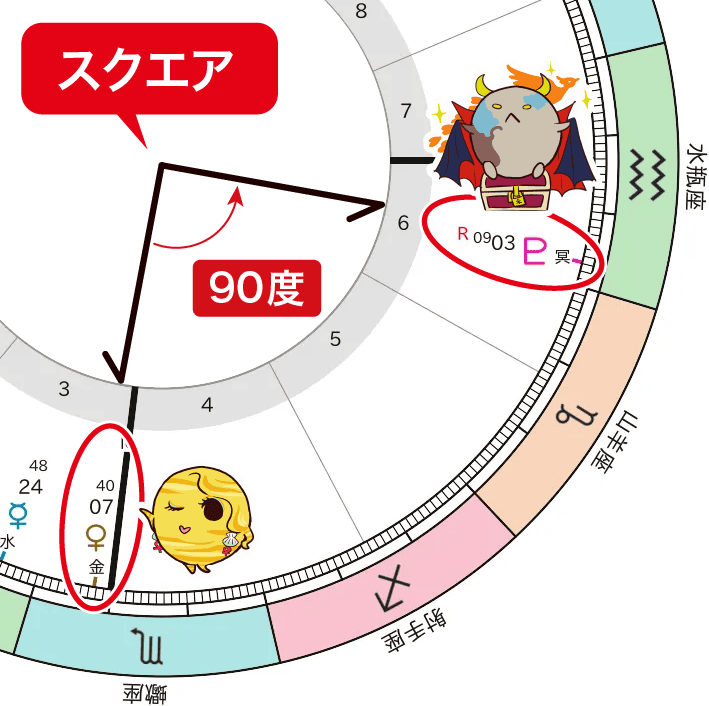 金星と冥王星のスクエア