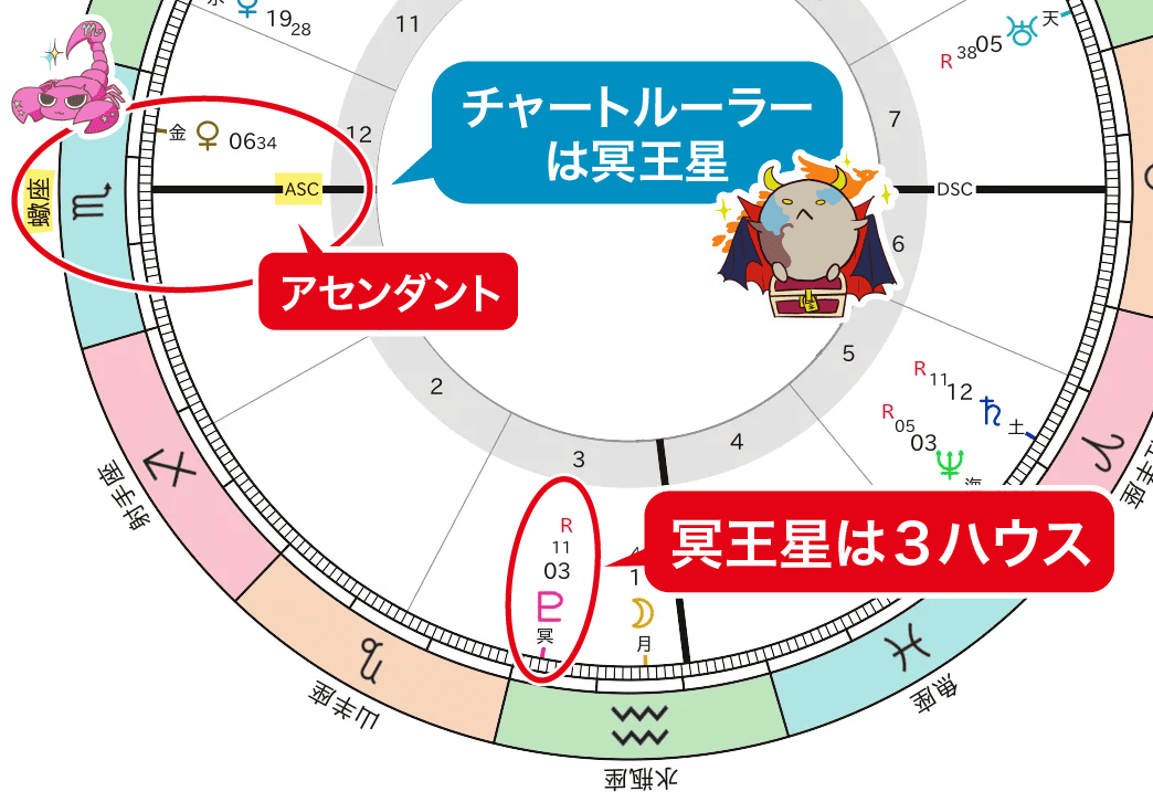 金星と冥王星のスクエア