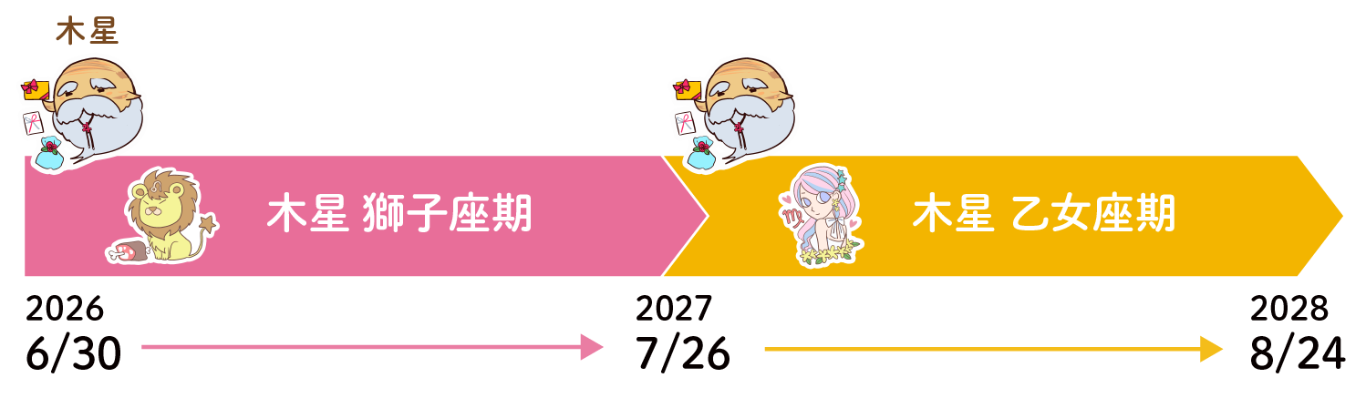 木星の乙女座移動