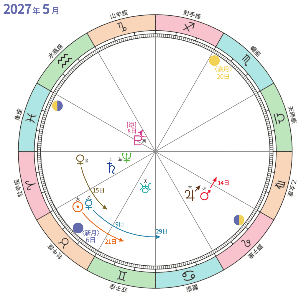 2027年5月ホロスコープ