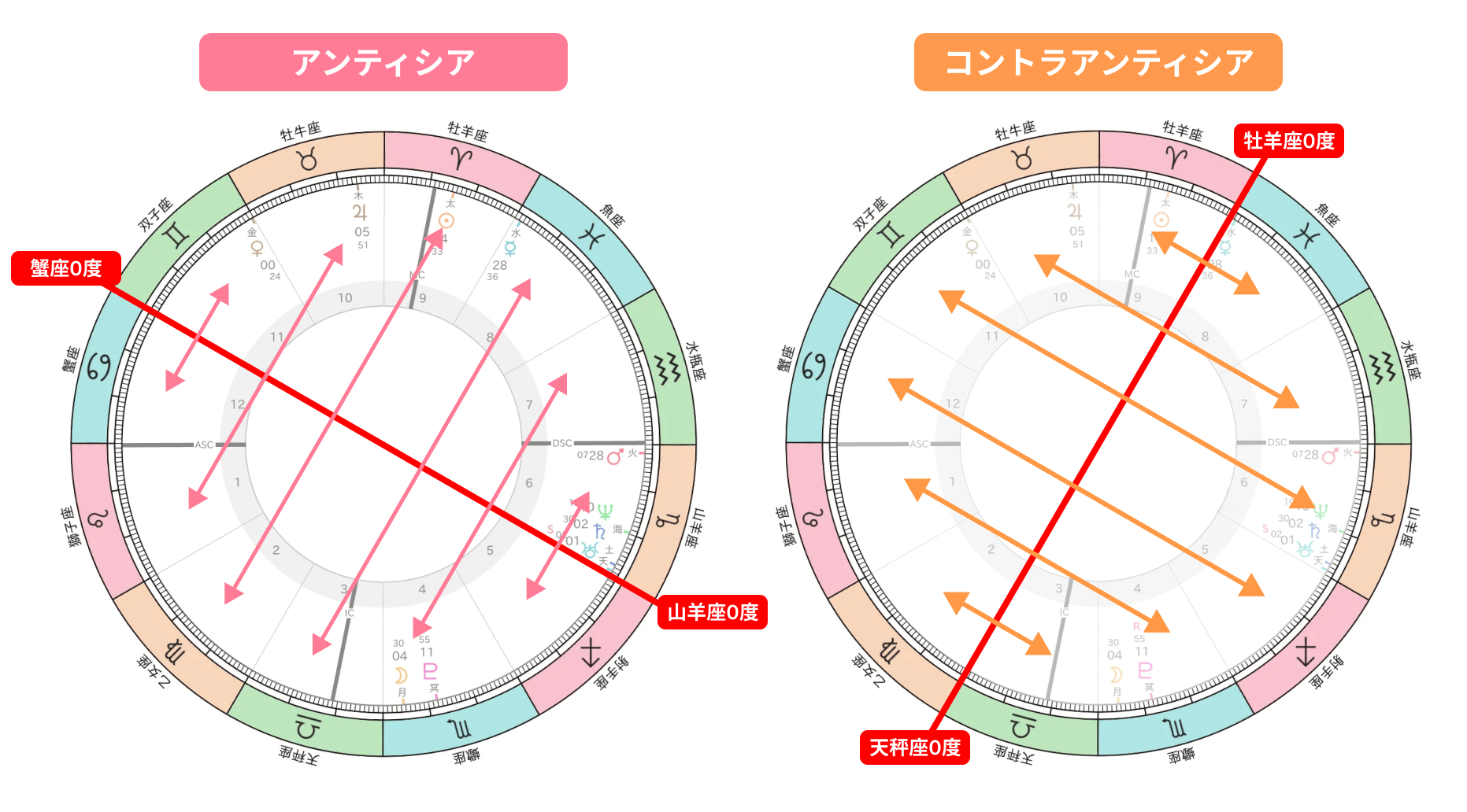 アンティシア,コントラアンティシア