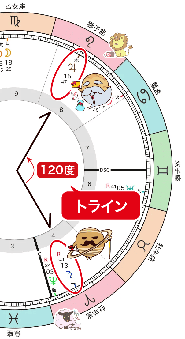 牡羊座の土星と獅子座の木星のトライン