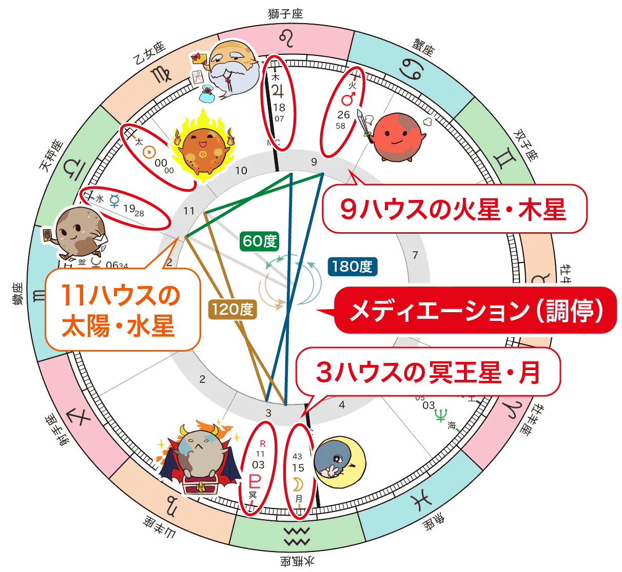 3ハウス天体に対するメディエーション