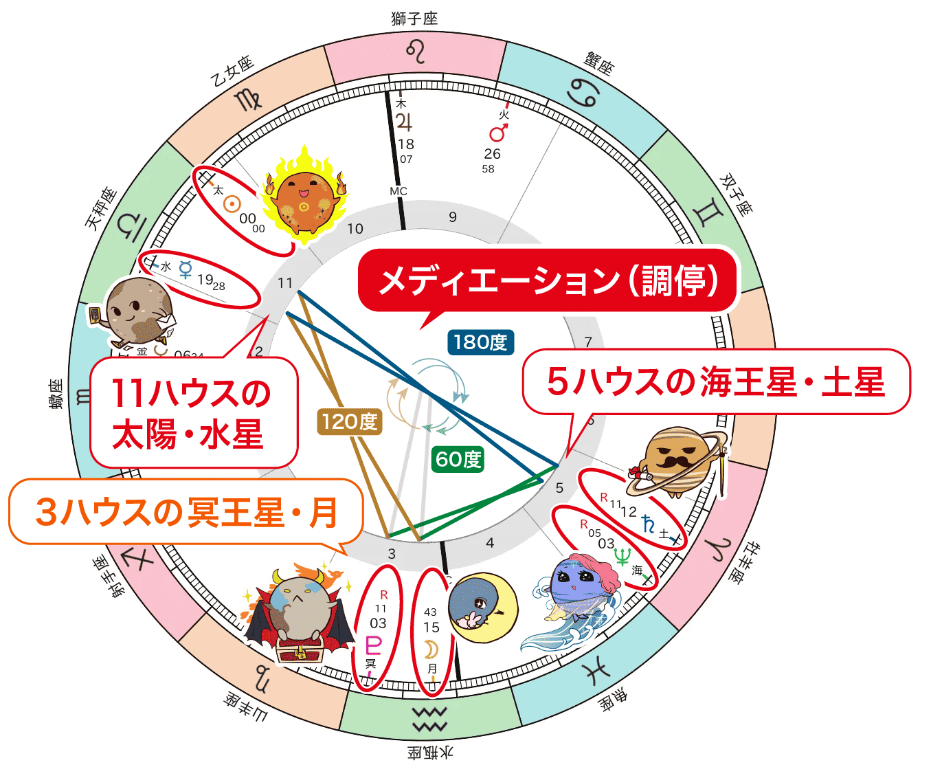 5ハウス天体に対するメディエーション