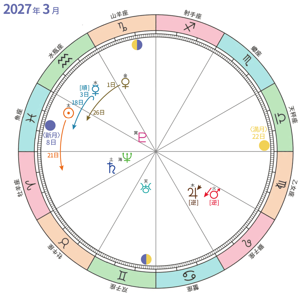 2027年3月ホロスコープ