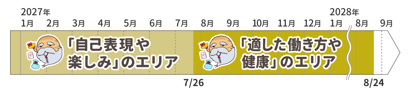 牡羊座の木星の動き