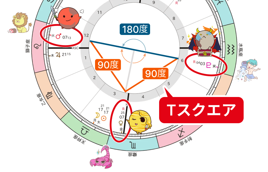 天秤座新月3_火星と冥王星と金星のTスクエア
