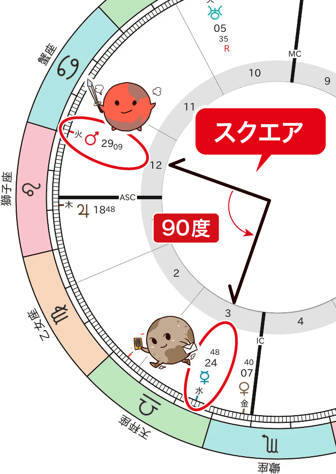 水星と火星のスクエア