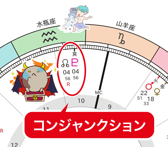 冥王星とドラゴンヘッドの合