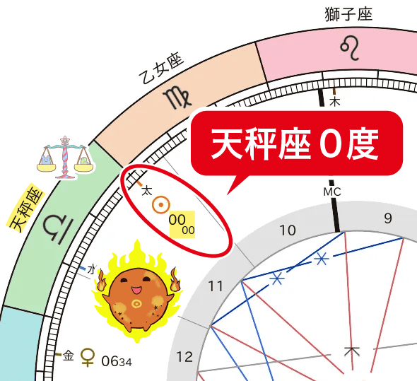 2026年秋分図 太陽の天秤座入り