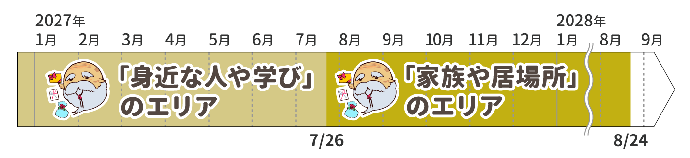 2027年運勢_双子座_木星の動き