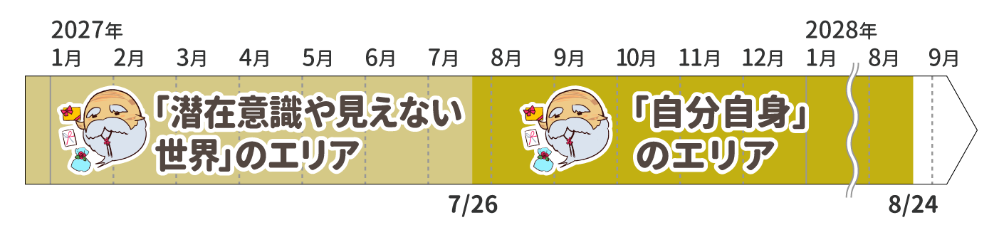 2027年運勢_乙女座_木星の動き