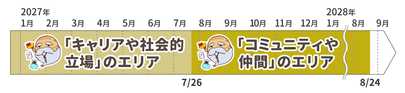 2027年運勢_蠍座_木星の動き