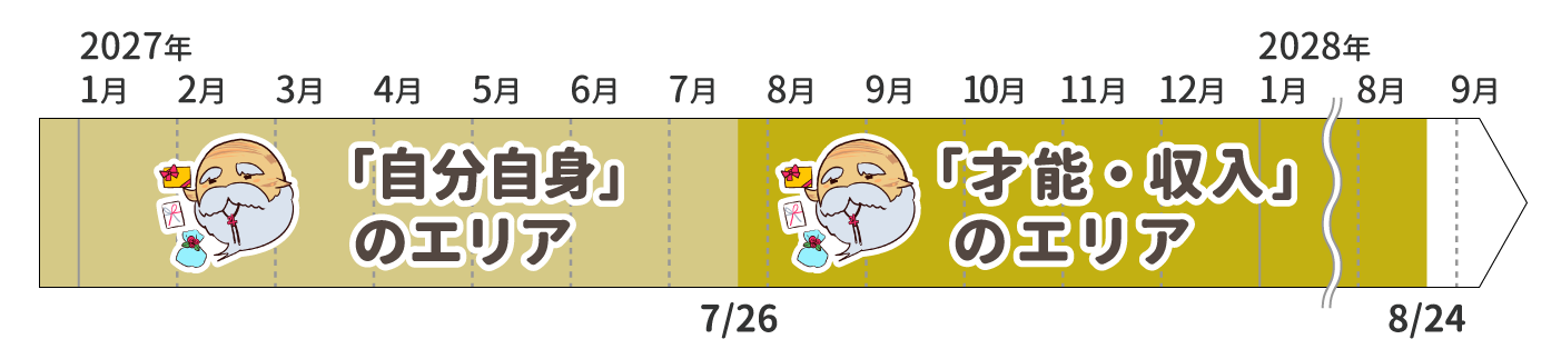 2027年運勢_獅子座_木星の動き