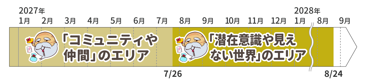 2027年運勢_天秤座_木星の動き