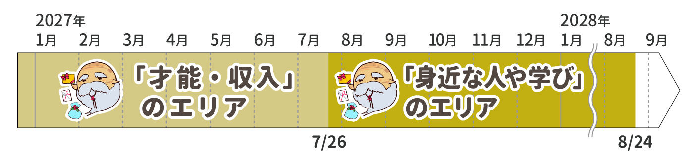 2027年運勢_蟹座_木星の動き