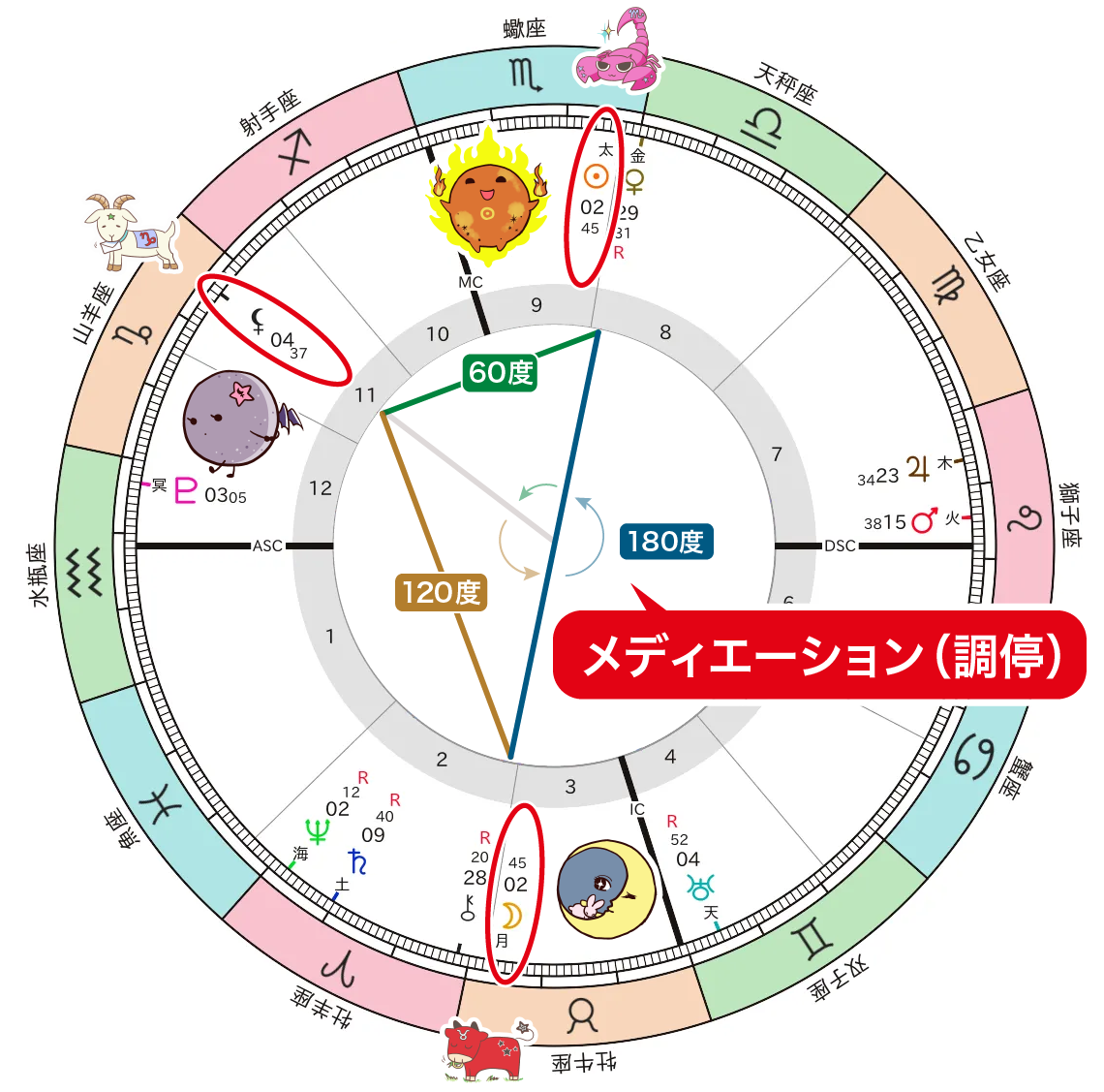 牡牛座満月軸とリリスの調停