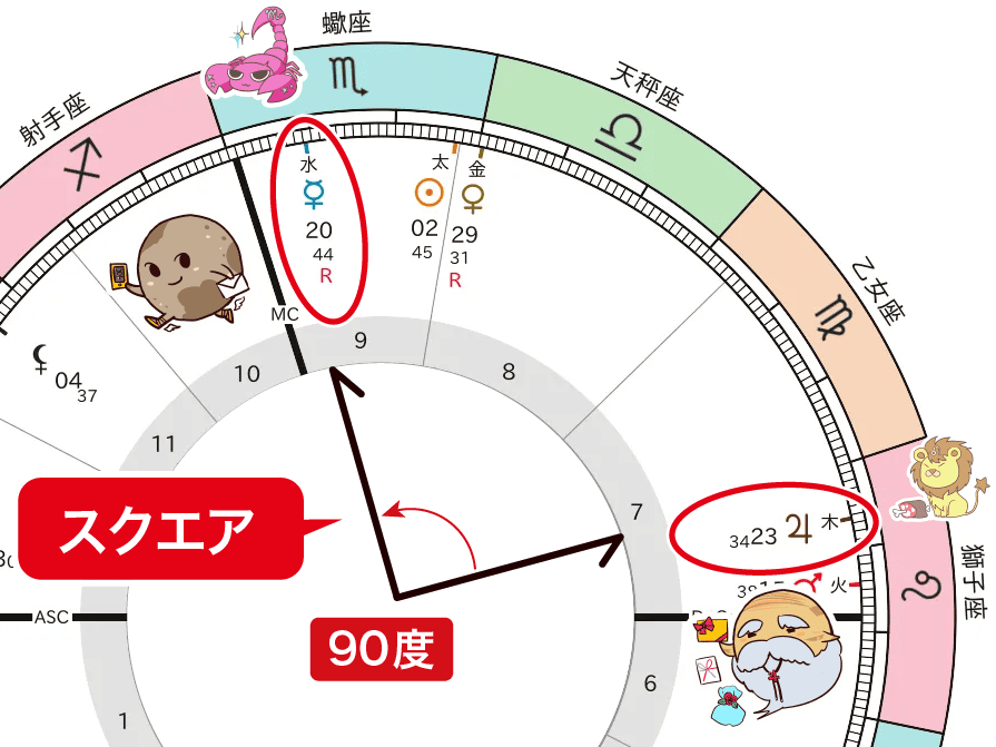 水星と木星のスクエア