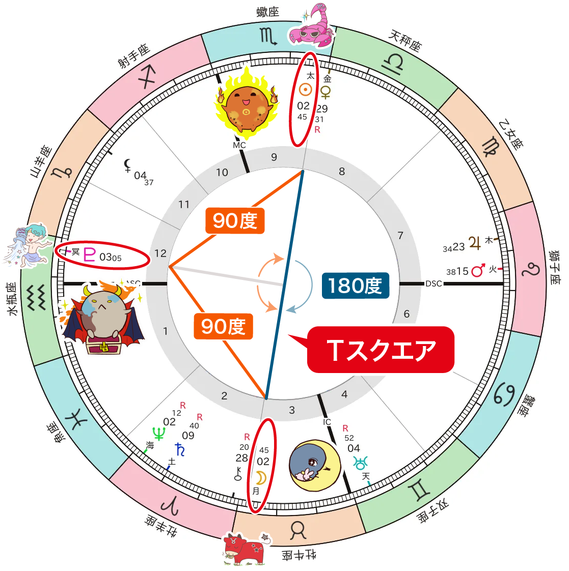 牡牛座満月軸と冥王星のTスクエア