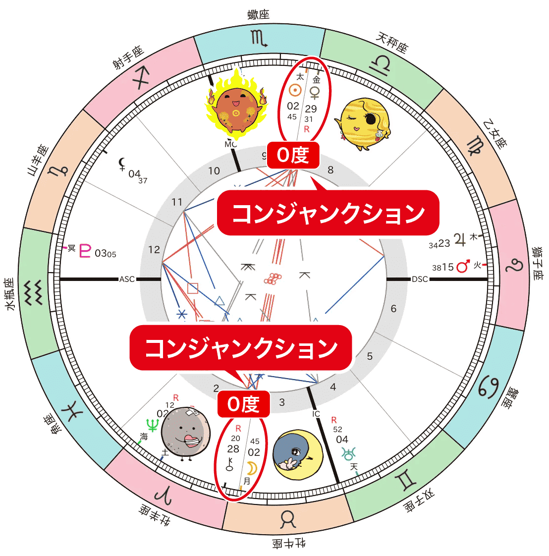 太陽と金星・月とカイロンのコンジャンクション