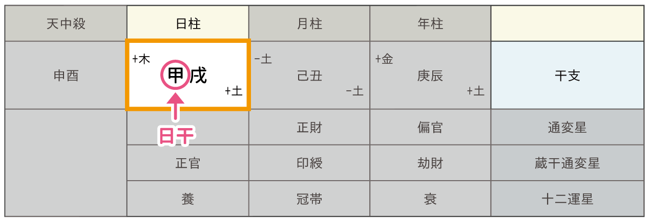 基礎編】あなたの命式を見てみよう｜命式表の見方｜優しい四柱推命