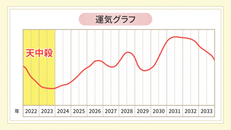 天中殺とは?あなたの天中殺を調べる方法|自動計算で天中殺を調べよう|優しい四柱推命