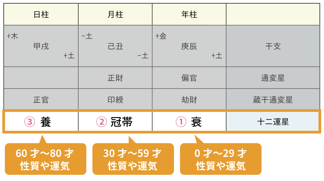 命式画像②_年齢域