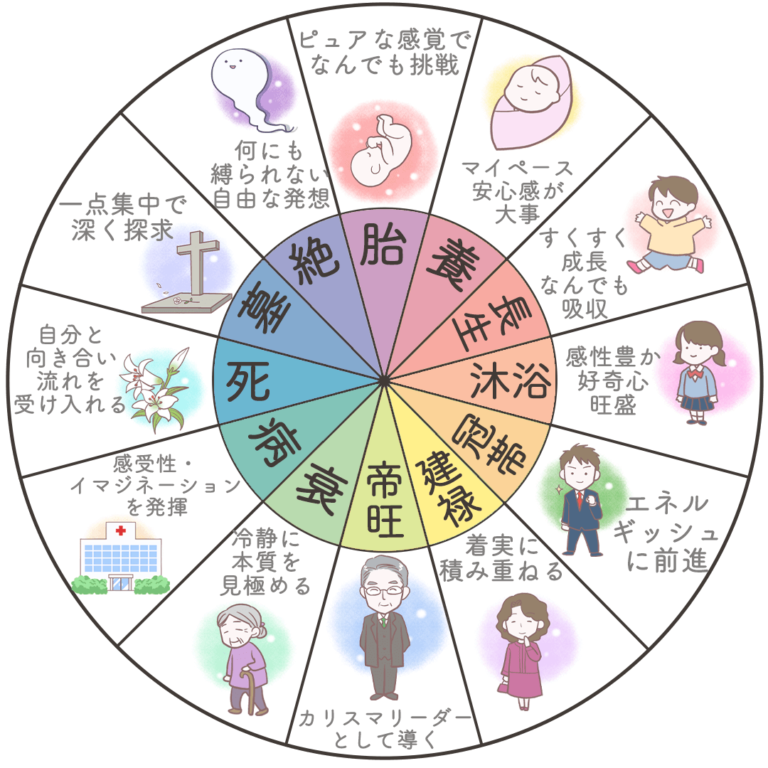 四柱推命術の見方 - 本