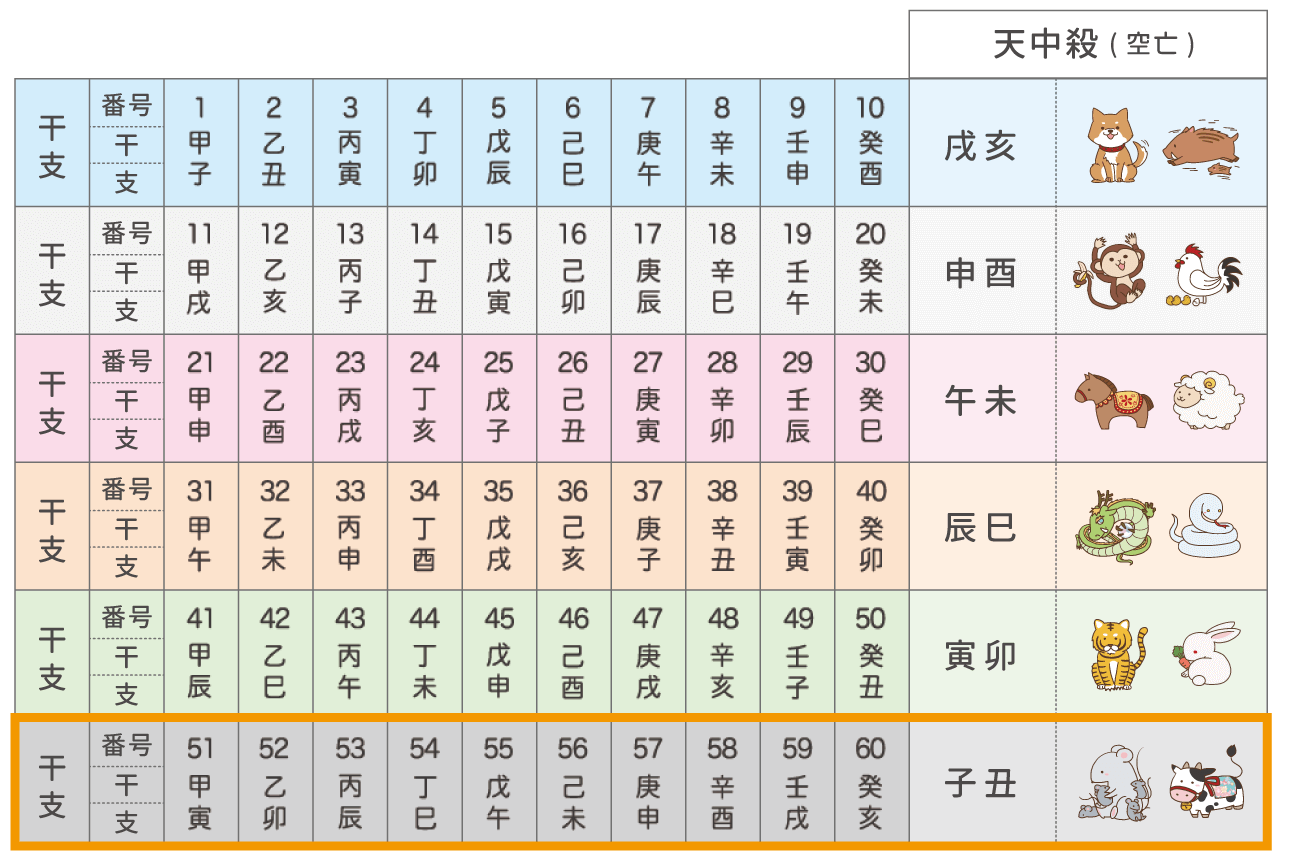 子丑天中殺とは – 子丑天中殺 一覧表 , 六星占術2026年大殺界を自動計算で調べる方法 – JCIQAI