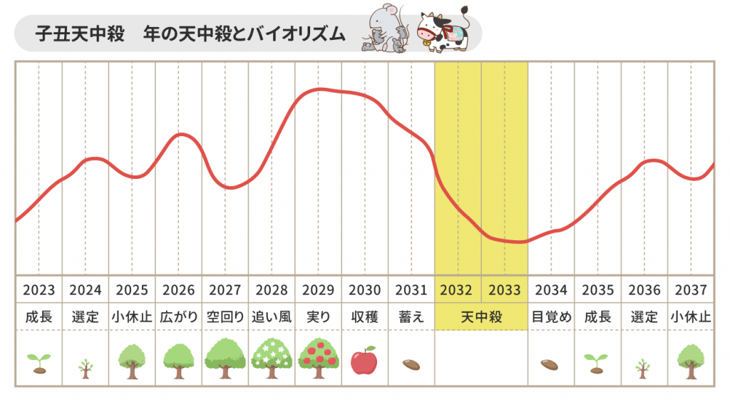 天中殺早見表【2025年】天中殺(年・月・日・時間)を無料で調べる|優しい四柱推命