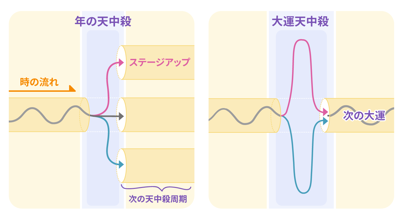 大運_運気の波_図