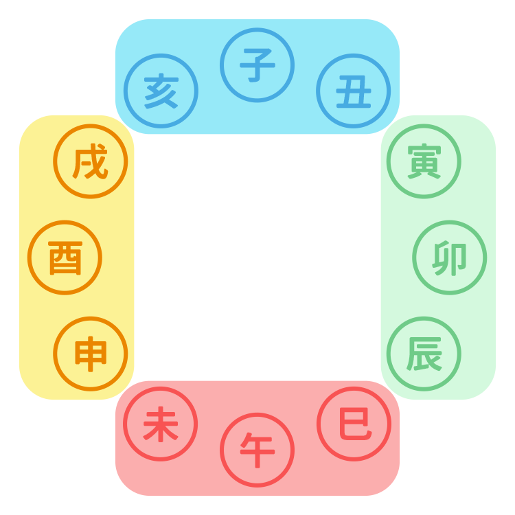 方合の関係図