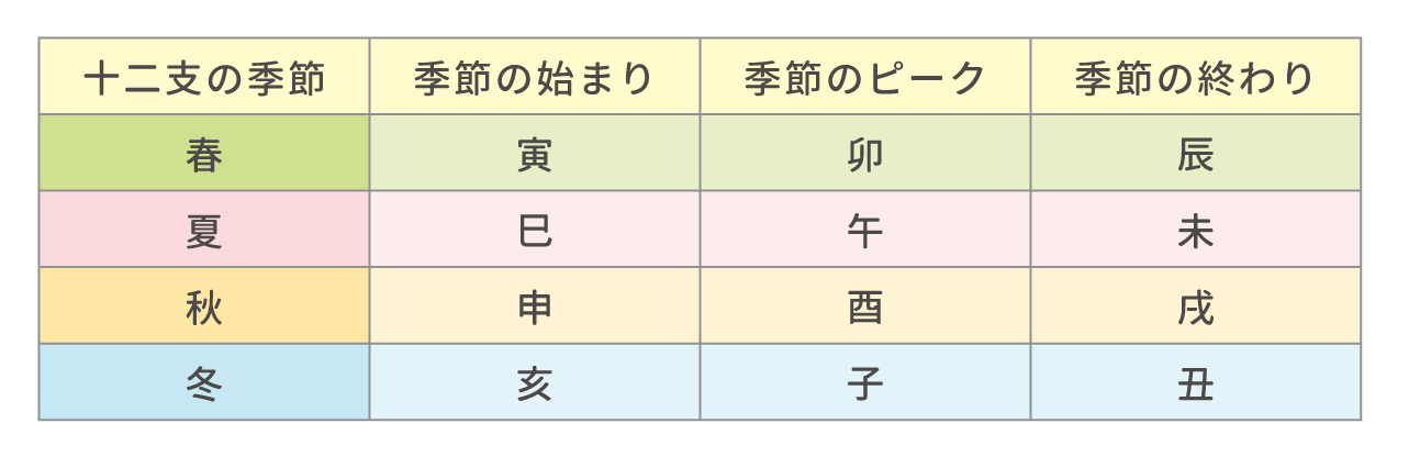 十二支の季節対応図