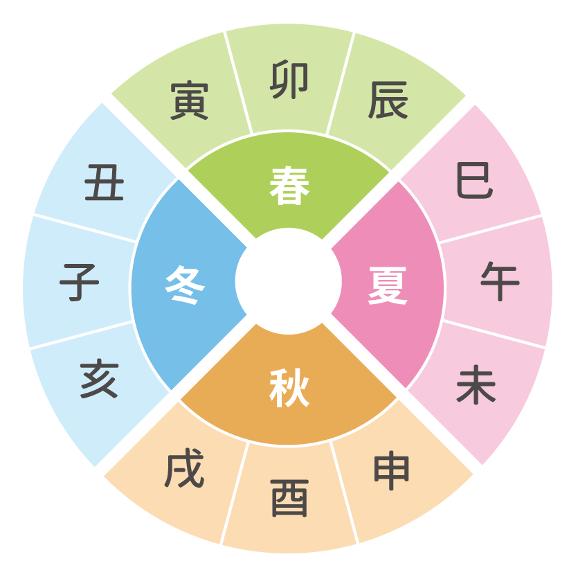 方合の関係図_季節付き