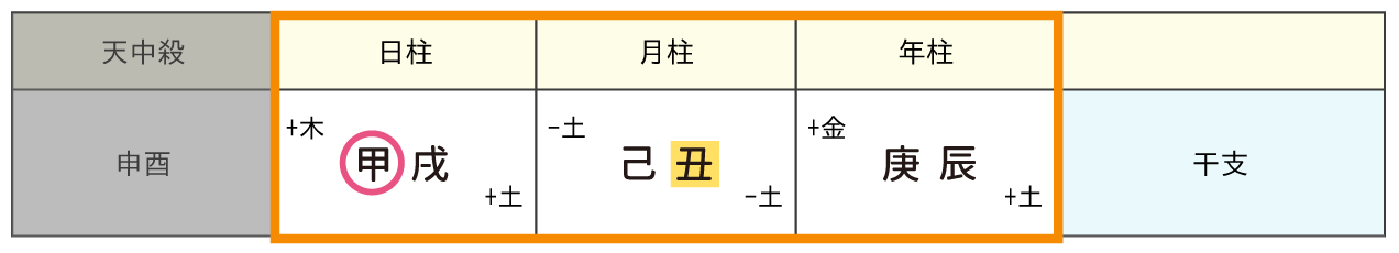 たっちゃん命式日干に赤丸_月支に青丸